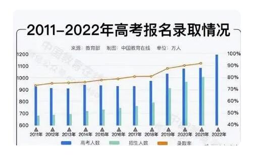 2040年參加高考人數(shù)或不到600萬 到底是什么情況?