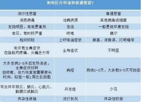如何區(qū)分甲流和普通感冒 甲流與新冠可能疊加感染嗎?