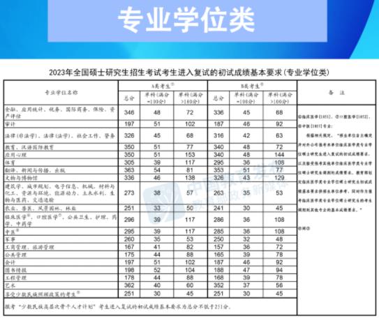 2023年研考國家線發(fā)布 3月31日開通調(diào)劑意向