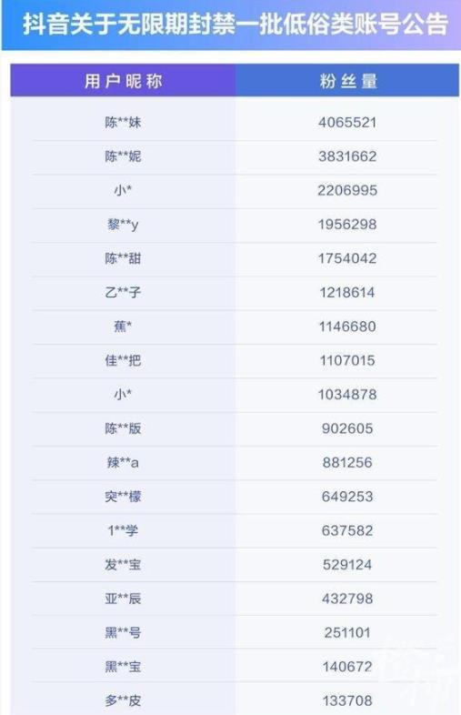 400萬(wàn)粉絲網(wǎng)紅發(fā)布擦邊視頻被封 對(duì)其不當(dāng)獲取的粉絲進(jìn)行抹除取消直播權(quán)限