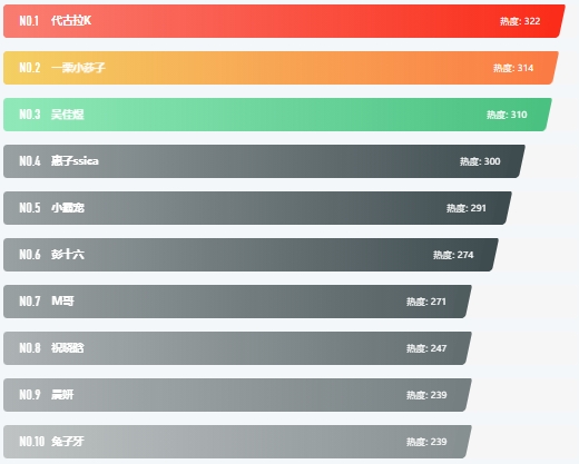 抖音十大美女網(wǎng)紅排行榜2023