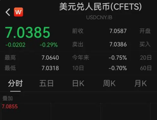 在岸和離岸人民幣對美元匯率升破7.04 這也太霸氣了