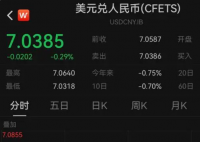 在岸和離岸人民幣對(duì)美元匯率升破7.04 這也太霸氣了