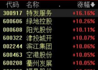 房地產(chǎn)股暴漲超20股漲停 這也太瘋狂了