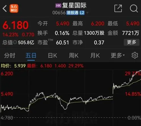 股市大漲 郭廣昌:會反應(yīng)到經(jīng)濟(jì)中去 事件始末2024最新消息