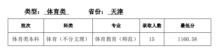 天津師范大學(xué)怎么樣(今年高考所有分?jǐn)?shù)線一覽表參考)